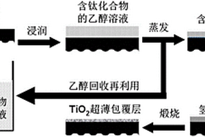 鋰電池正極材料超薄TiO2包覆層、鋰電池正極材料及其制備方法