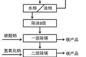 磷酸酯類離子液體萃取鹽湖鹵水中的鋰生產碳酸鋰的工藝