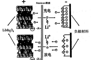 以錳酸鋰為正極材料的鋰離子電池