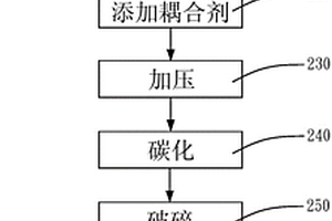 鋰電池負極材料的造粒制程
