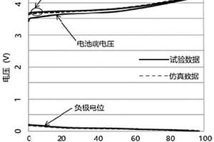 基于預防析鋰的鋰離子電池快速充電方法