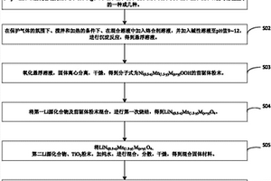 鈦酸鋰包覆的鋰鎳錳氧的合成方法