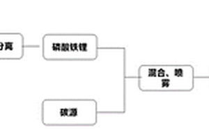 高壓實磷酸鐵鋰的制備方法及其制得的磷酸鐵鋰