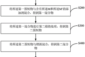 用于鋰離子電池的富鋰錳基正極材料及其制備方法、正極片、鋰離子電池和電動汽車