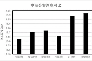 抑制硅碳負極膨脹的鋰電池隔膜及含有該隔膜的鋰電池電芯的熱壓方法