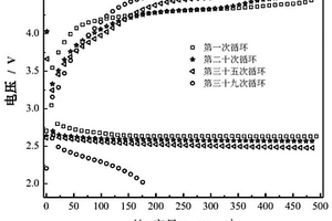 鋰氧電池陰極親鋰-鈷錳復合金屬基有機框架催化劑的制備方法及應用