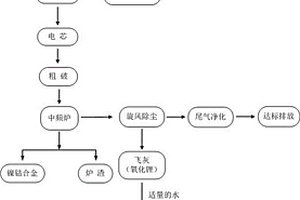 利用中頻爐回收鋰離子電池中鋰金屬的方法