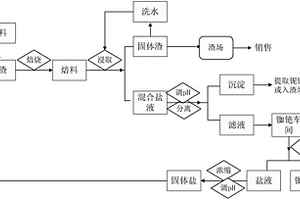 將鋰輝石提鋰礦渣中的銣銫轉化為可溶性鹽的方法