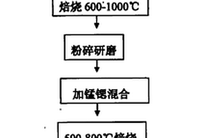 鋰離子動力電池多元錳酸鋰正極材料