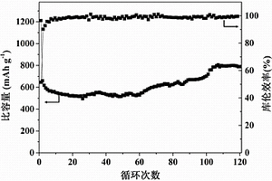 氧化鐵?介孔碳鋰離子電池負極材料的制備方法
