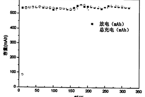 鋰離子電池正極材料磷酸鐵鋰的制備方法及其產品