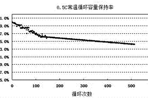 用于鋰離子電池的層狀鎳鈷錳酸鋰正極材料及其制備方法
