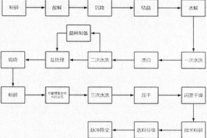 鋰電池專用納米鈦酸鋰復合材料制備系統