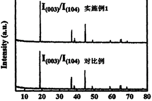 鋰離子電池用鎳酸鋰類正極材料前驅體的預氧化方法及應用