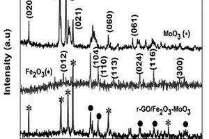 高性能鋰電池負極材料r-GO/Fe<Sub>2</Sub>O<Sub>3</Sub>-MoO<Sub>3</Sub>的制備方法