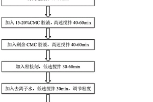鋰離子電池硅氧負極漿料及其制備方法、電池負極與鋰離子電池