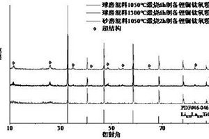 制備鋰離子電池用固態電解質的方法