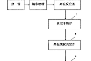 鋰離子電池用高能硅碳復合負極材料及其制造工藝