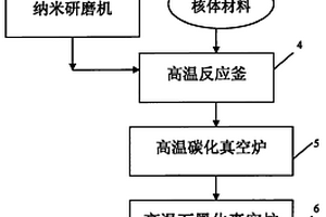 用作鋰離子電池負極的高能復合材料及制造工藝