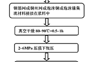 鋰離子電池三維多孔硅基復合負極材料及其制備方法