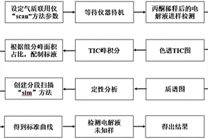利用氣質聯用儀檢測鋰離子電解液中六氟磷酸鋰及其他有機成分的方法