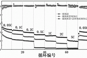 多孔碳球封裝氧化釩異質核殼球結構材料及制備方法、鋰硫電池隔膜和鋰硫電池