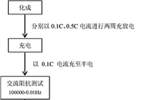 测试锂离子电池磷酸亚铁锂正极片最优压实密度的方法
