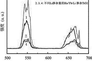 鈥?鐿?鋰共摻雜二氧化鈦納米材料、其制備方法和鈣鈦礦太陽能電池