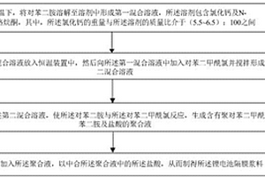 鋰電池隔膜漿料、鋰電池隔膜、鋰離子電池及制備方法