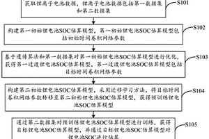 基于優化的TCN的鋰電池SOC實時估算方法、裝置、電子設備及存儲介質