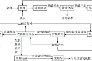 基于膜分離耦合法的電池級氫氧化鋰制備方法