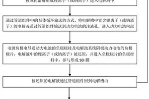 動力電池負極補鋰/鈉的裝置及方法