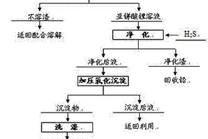 堿性配合加壓氧化制備焦銻酸鋰的方法