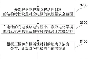 鋰電池充放電截止的確定方法及裝置