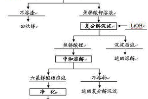 氫氧化鉀體系制備六氟銻酸鋰的方法