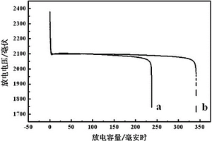 含鋰鈦氧的鉛酸蓄電池負極板的制備方法