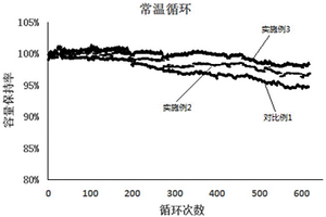 鎳鈷錳酸鋰正極材料及其制備方法、鋰離子電池正極漿料、鋰離子電池正極和鋰離子電池
