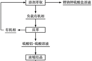 從含鋰鈉鉀鋁硫酸鹽溶液中選擇性萃取回收鋁的方法