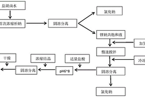 鹽湖鹵水生產氯化鋰的方法