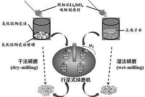 濕法研磨改性硅酸鋰及其制備方法與作為吸附劑的應用