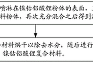 鎳鈷鋁酸鋰復合材料及其制備方法和應用
