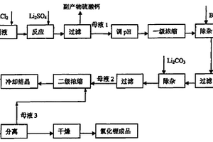 無水氯化鋰的制備方法