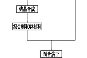制備疊層鎳基復合氧化物鋰電池正極材料的方法