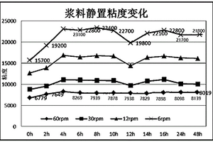 鋰離子電池電極漿料的半干法配料工藝、鋰離子電池正極片、電池負極片和鋰離子電池