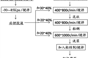 鋰離子電池陽極漿料及其制備方法與應用