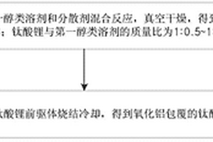 氧化鋁包覆的鈦酸鋰的制備方法