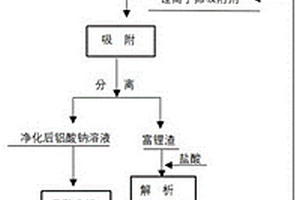 一水硬鋁石型鋁土礦溶出液中鋰鋁分離的方法