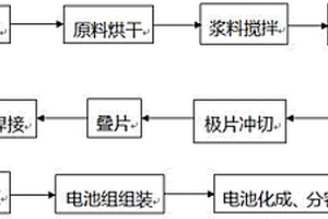 快速充電鋰電池的生產工藝
