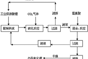 電池級氟化鋰的生產方法