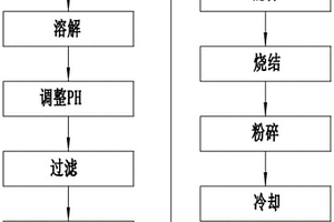 富鋰錳基材料及其應用方法